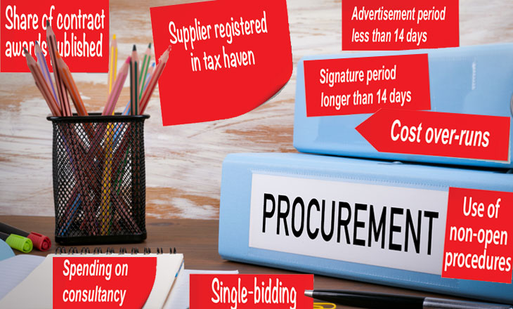 Using ‘red flag’ indicators to identify corruption and analyse reform efforts in the procurement process