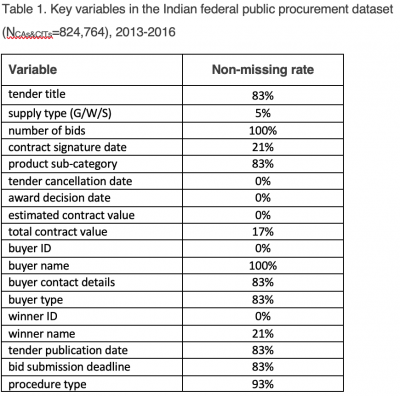 India’s Federal Procurement Data Infrastructure: Observations and Recommendations