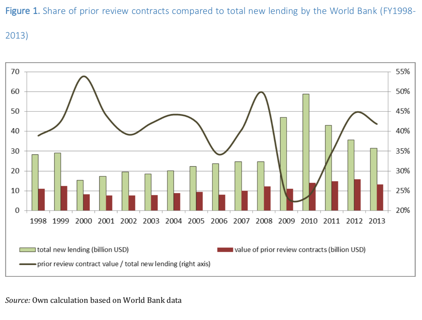 Anti-corruption in aid-funded procurement: Is corruption reduced or merely displaced?